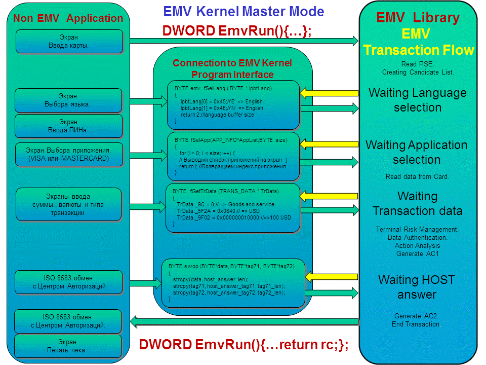 EMV Kernel режим Master