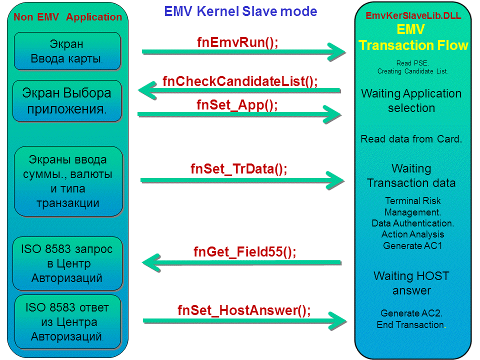 EMV Kernel режим Slave